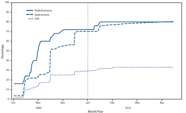 The figure shows the percentage of correctional facilities receiving A (H1N1) pdm09 vaccine, among facilities that provided receipt dates, in the United States during the 2009-10 influenza season. The proportions receiving vaccine by April 2010 were 80.0% for federal prisons, 80.5% for state prisons, and 33.1% for jails.
